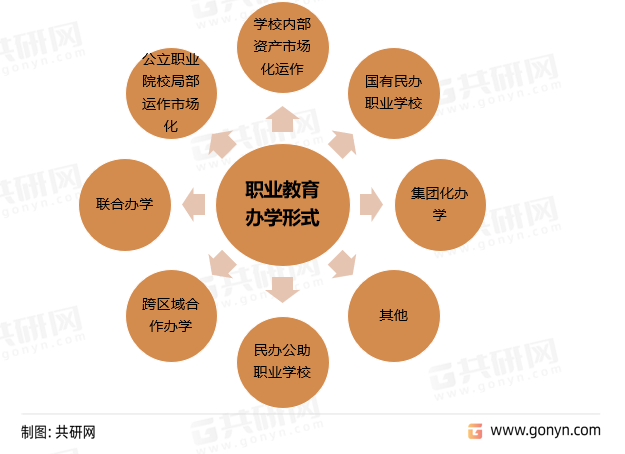职业教育办学形式