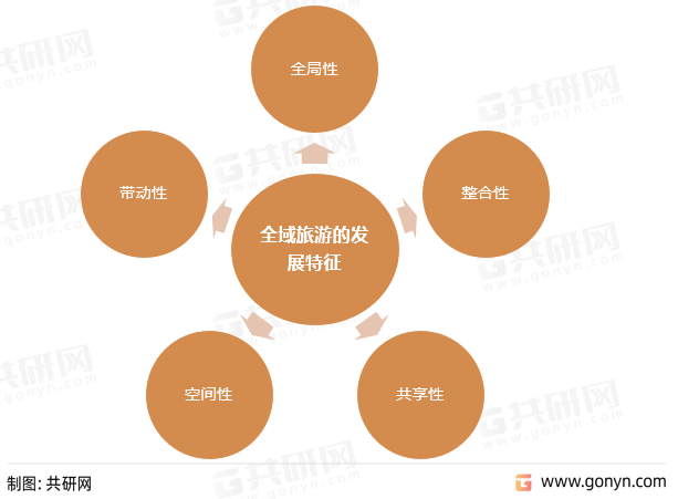 全域旅游的发展特征