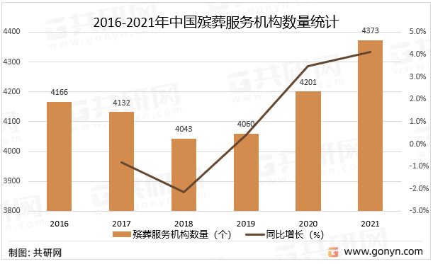 2016-2021年中国殡葬服务机构数量统计
