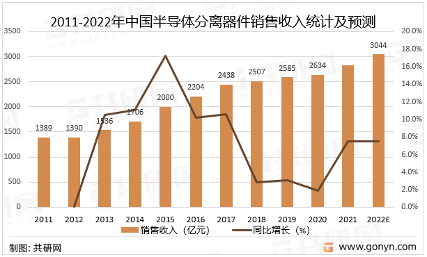 2011-2022年中国半导体分离器件销售收入统计及预测