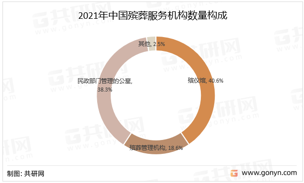 2021年中国殡葬服务机构数量构成