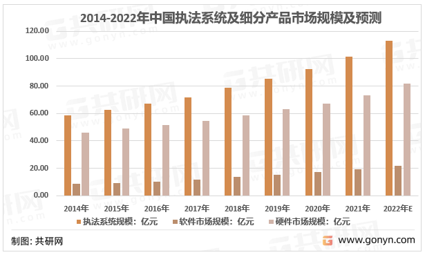 2014-2022年中国执法系统市场规模及预测