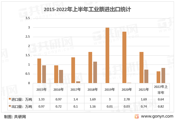 2015-2022年上半年工业萘进出口统计