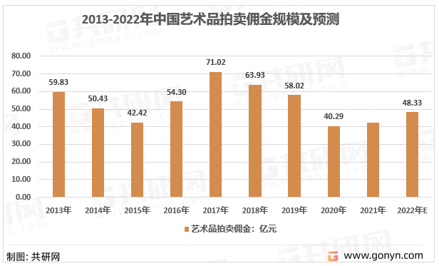 2013-2022年中国艺术品拍卖佣金规模及预测