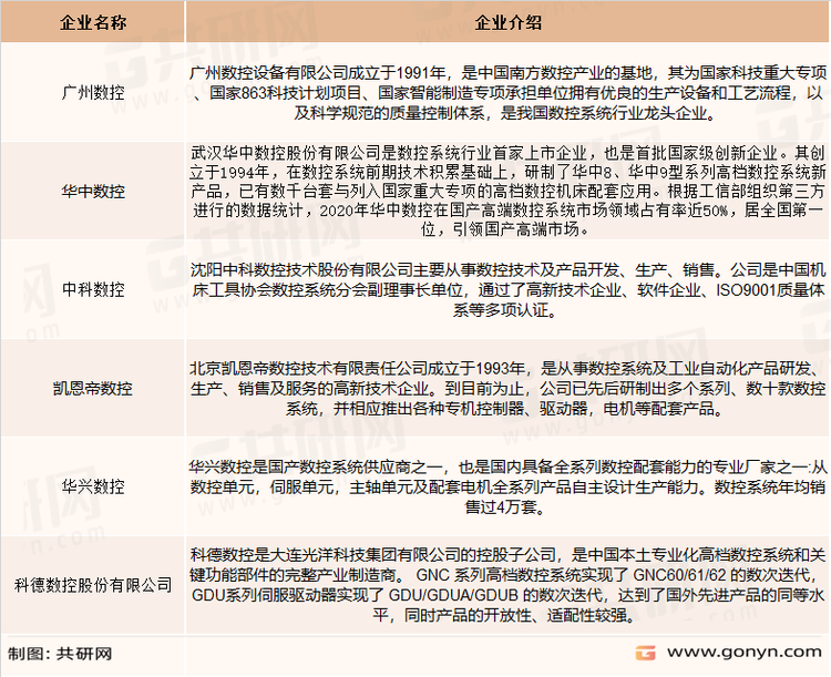 数控系统行业国内代表企业介绍