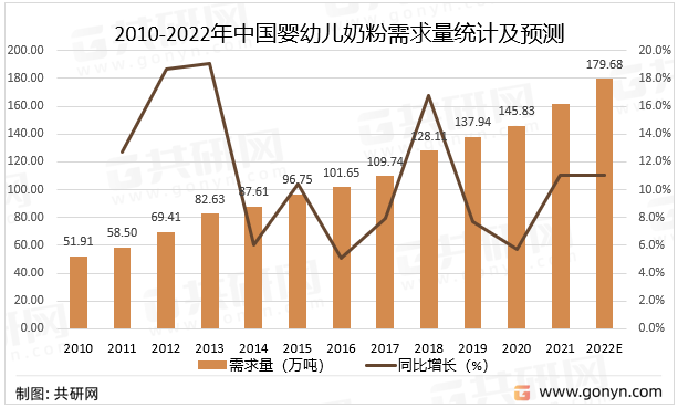 2010-2022年中国婴幼儿奶粉需求量统计及预测