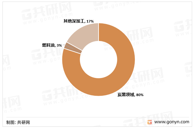蒽油下游应用领域分布图