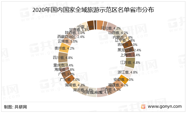 2020年国内国家全域旅游示范区名单省市分布