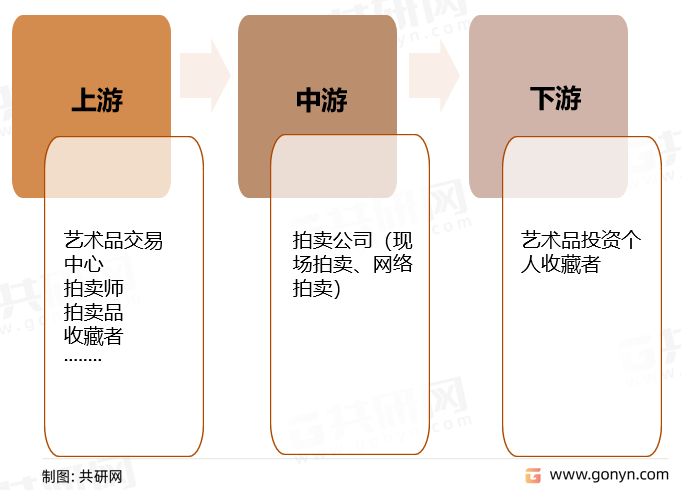 艺术品拍卖服务行业产业链图示