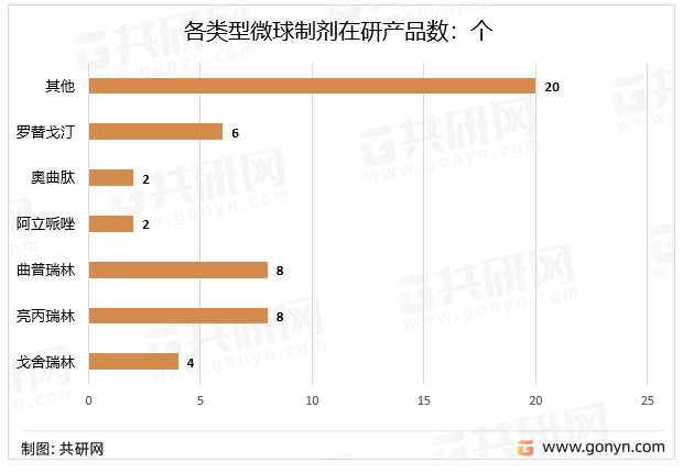 2021年12月我国微球制剂在研产品数量分类型统计