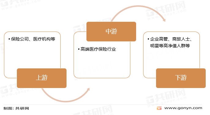 高端医疗保险产业链