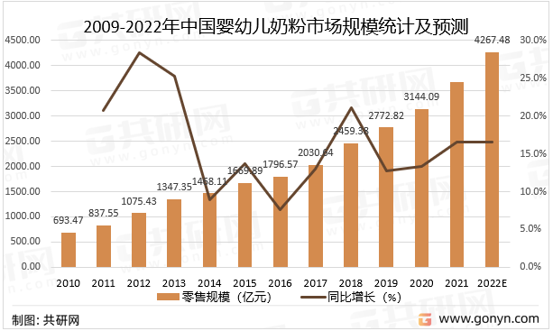 2009-2022年中国婴幼儿奶粉市场规模统计及预测