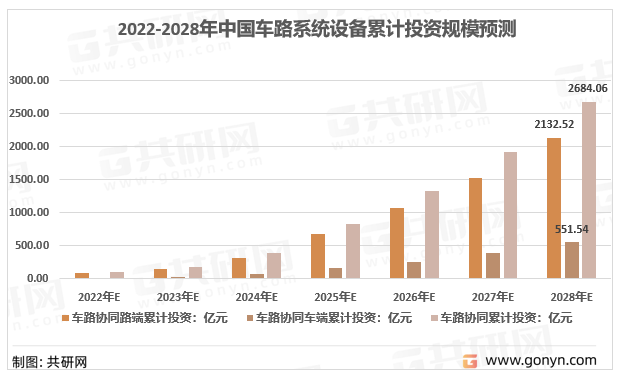 2022-2028年中国车路系统设备累计投资规模预测