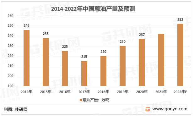 2014-2022年我国蒽油产量走势图