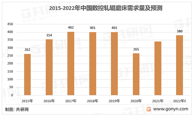 2015-2020年中国数控轧辊磨床需求量情况