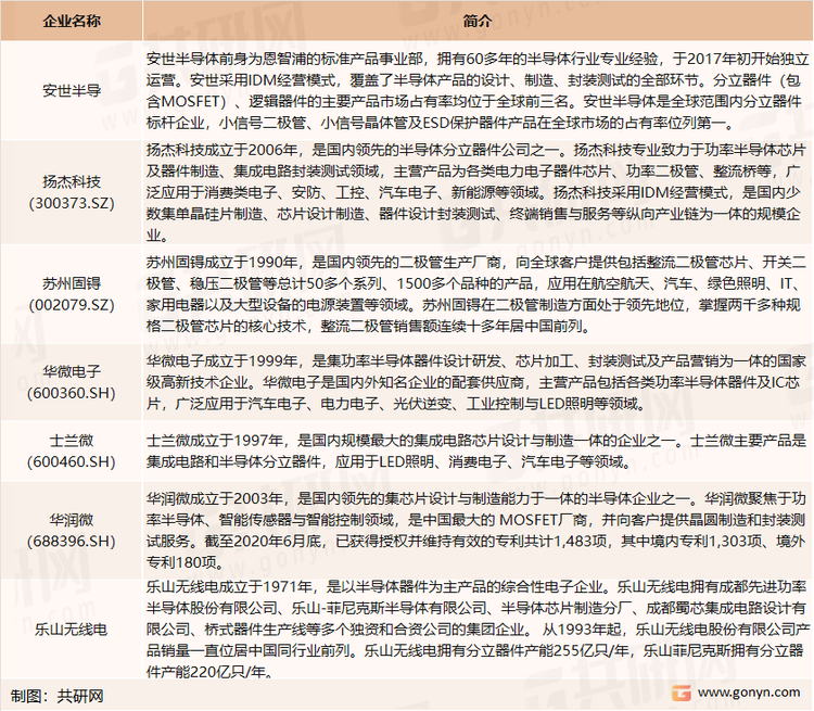 我国半导体分立器件生产厂家情况