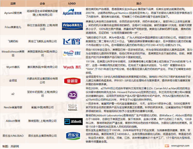 我国婴幼儿奶粉市场主要品牌介绍