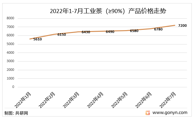 2022年1-7月工业萘（≥90%）产品价格走势（元/吨）