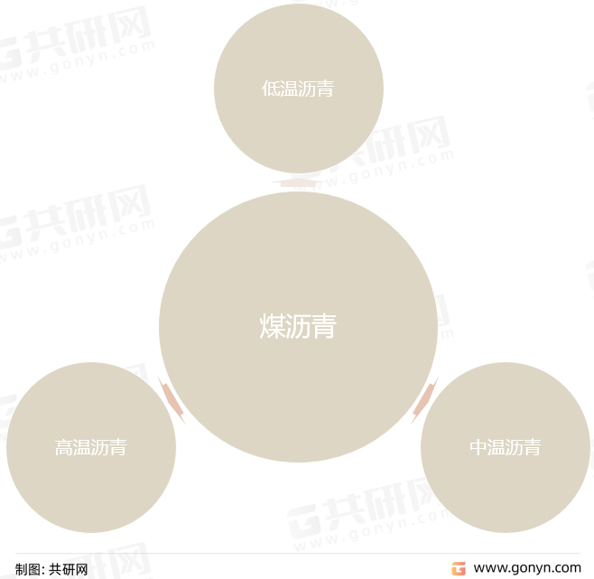 煤沥青分类