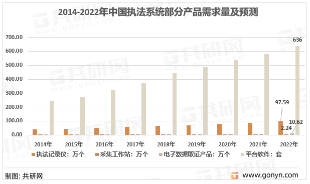 2014-2022年中国执法系统部分产品需求量