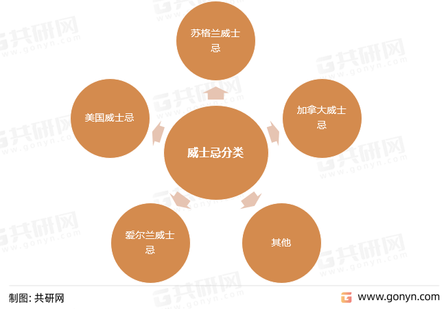 威士忌分类.