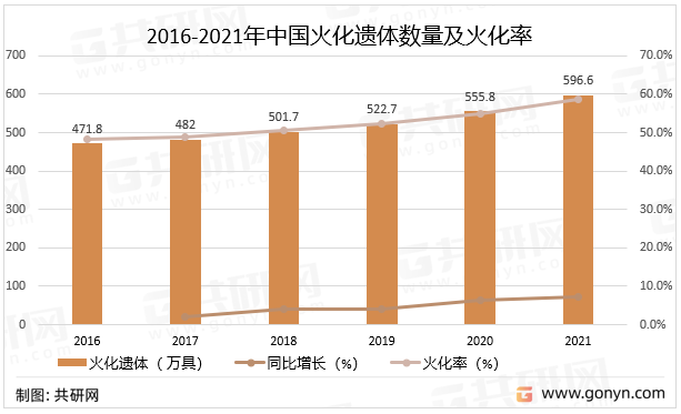 2016-2021年中国火化遗体数量及火化率