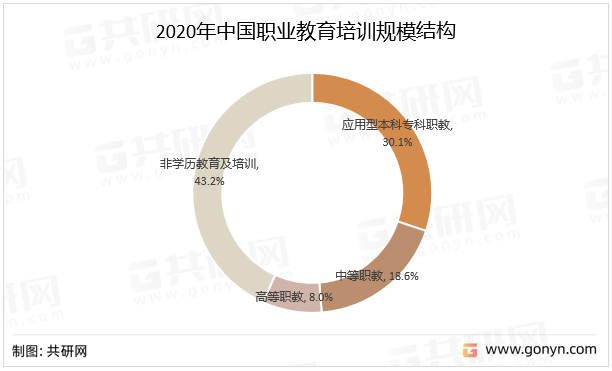 2020年中国职业教育培训规模结构