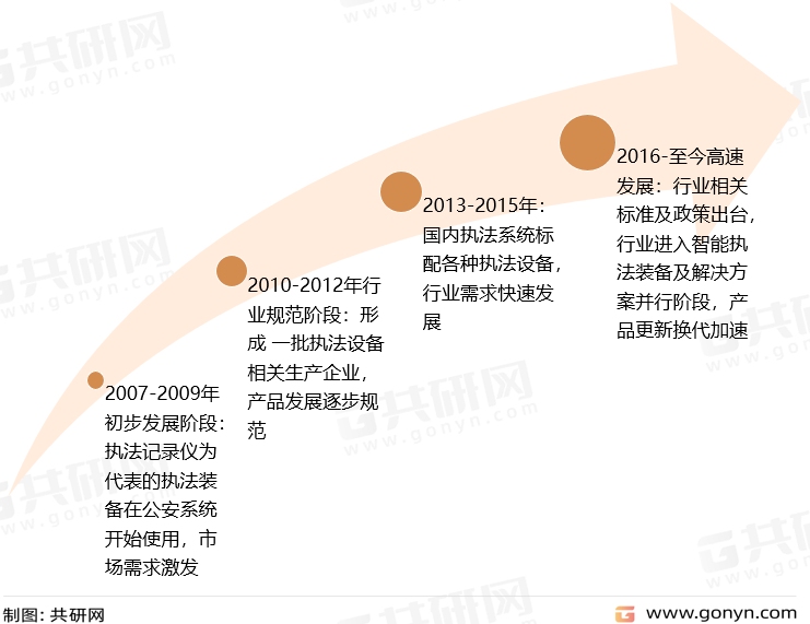 执法系统行业发展历程