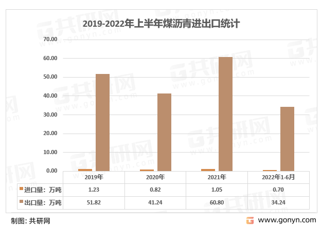 2019-2022年上半年煤沥青进出口统计