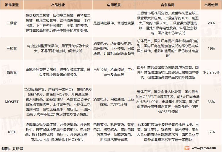 2020年半导体分立器件细分产品性能、应用场景、竞争格局、市场份额情况