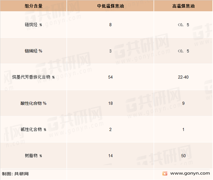 典型中低温、 高温煤焦油性质