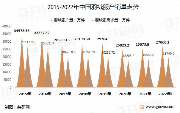 2015-2022年中国羽绒服产销量走势