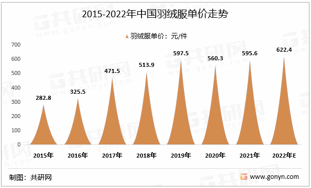 2015-2022年中国羽绒服单价走势
