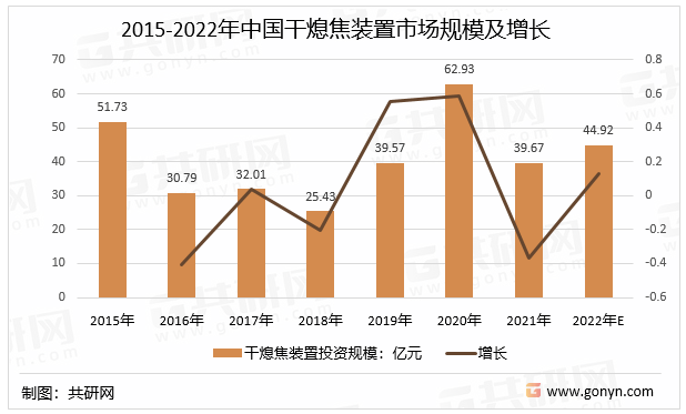 2015-2022年中国干熄焦装置市场规模及增长