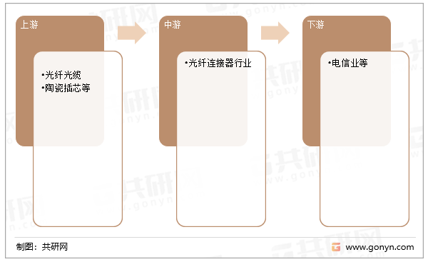 光纤连接器产业链结构