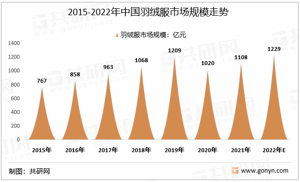 2015-2022年中国羽绒服市场规模走势