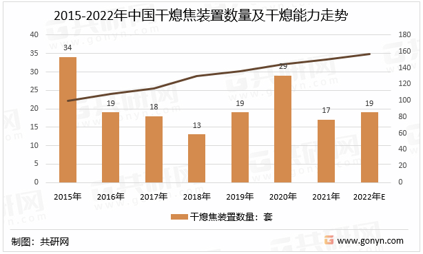 2015-2022年中国干熄焦装置数量及干熄能力走势
