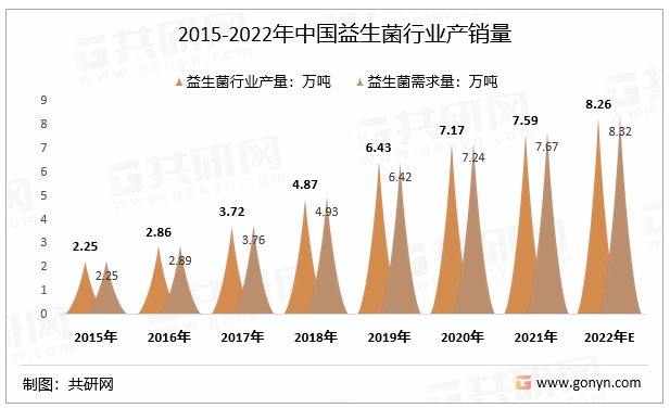 2015-2022年中国益生菌行业产销量