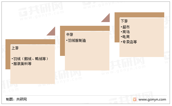 羽绒服产业链