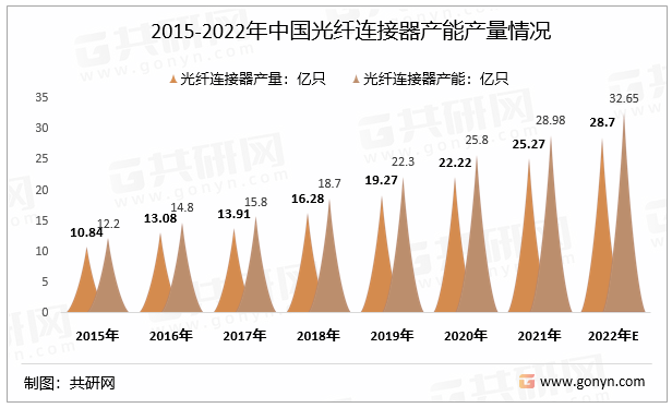 2015-2022年中国光纤连接器产能产量情况