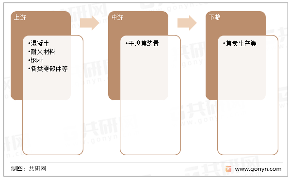 干熄焦装置行业产业链结构