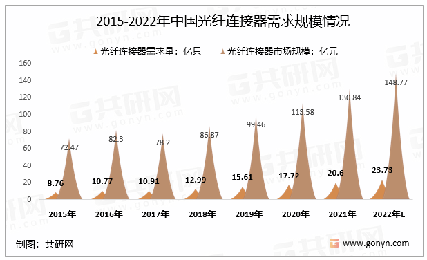 2015-2022年中国光纤连接器需求规模情况