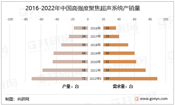 2016-2022年中国高强度聚焦超声（HIFU）系统产销量