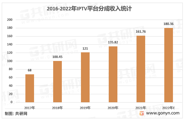 2016-2022年IPTV平台分成收入统计及预测