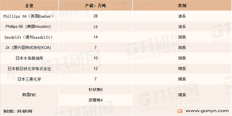 全球针状焦市场主要生产商及产能统计