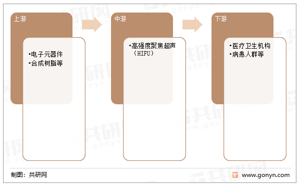 高强度聚焦超声（HIFU）行业产业链结构