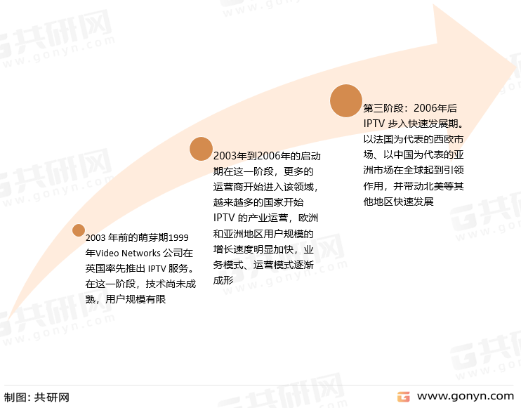 全球 IPTV发展历程
