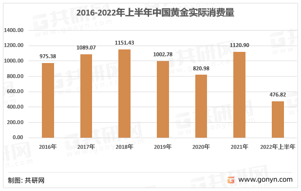 2016-2022年上半年中国黄金实际消费量