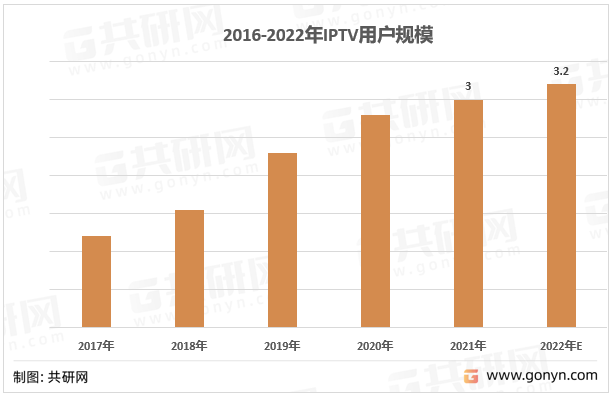 IPTV国内市场是由三大电信运营商和大型通信设备商主导的垂直型市场，其中中国电信是国内 IPTV 业务的最主要推动者。根据广电总局数据显示：2021年全国交互式网络电视（IPTV）用户超过3亿户。