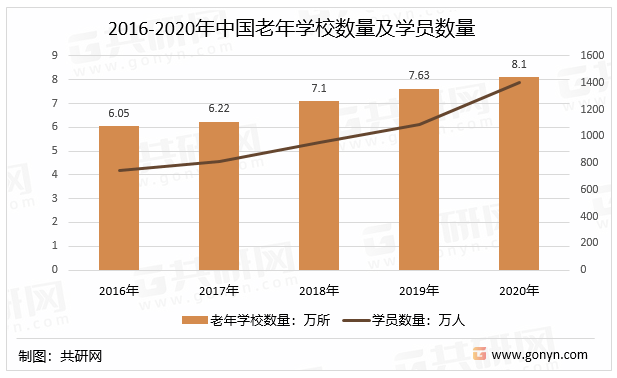 2016-2020年中国老年学校数量及学员数量